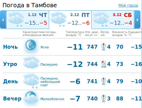 Погода в тамбове на май 2024 года. Погода в Тамбове. Температура в Тамбове.