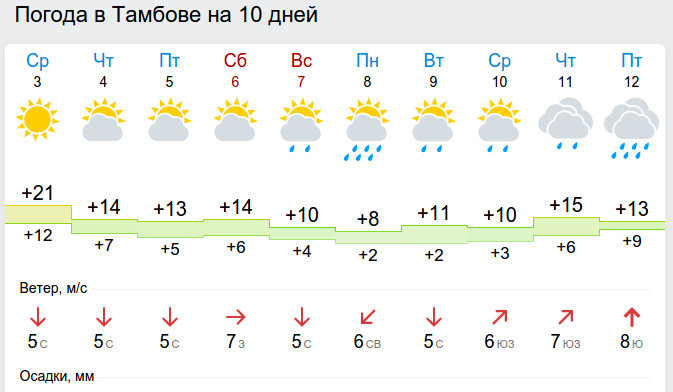 Погода в тамбове на май 2024 года. Погода в Тамбове на неделю. Погода в Тамбовской области. Погода в Тамбове на 14 дней. Погода в Тамбове.