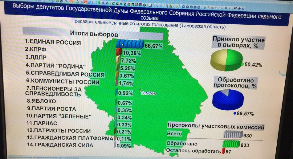 Результаты выборов в тамбовской области