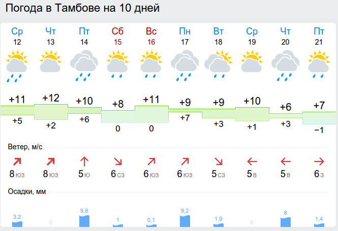Погода мичуринск на 14 дней гисметео. Погода в Тамбовской области. Погода в Тамбовской области на неделю. Погода в Тамбове. Гисметео Тамбов.