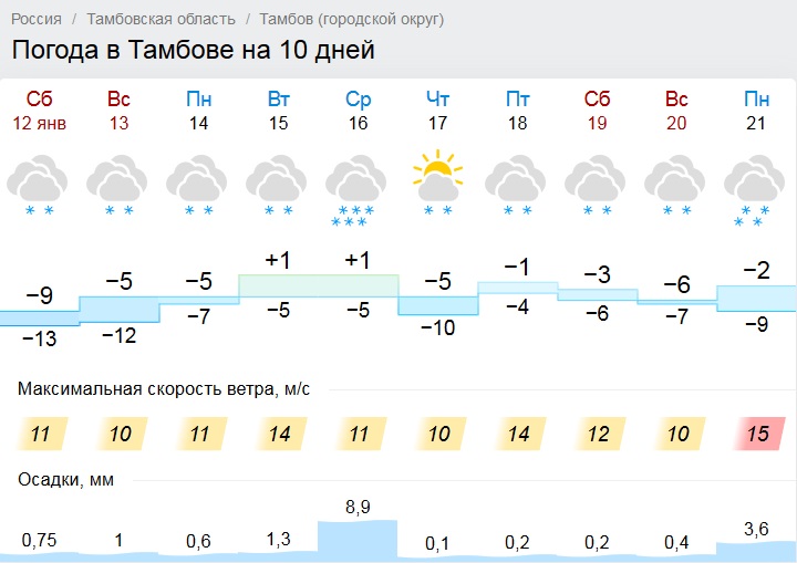 П первомайский прогноз погоды. Погода в Тамбове на неделю. Погода в Тамбовской области. Погода в Тамбове. Погода в Тамбовской области на неделю.