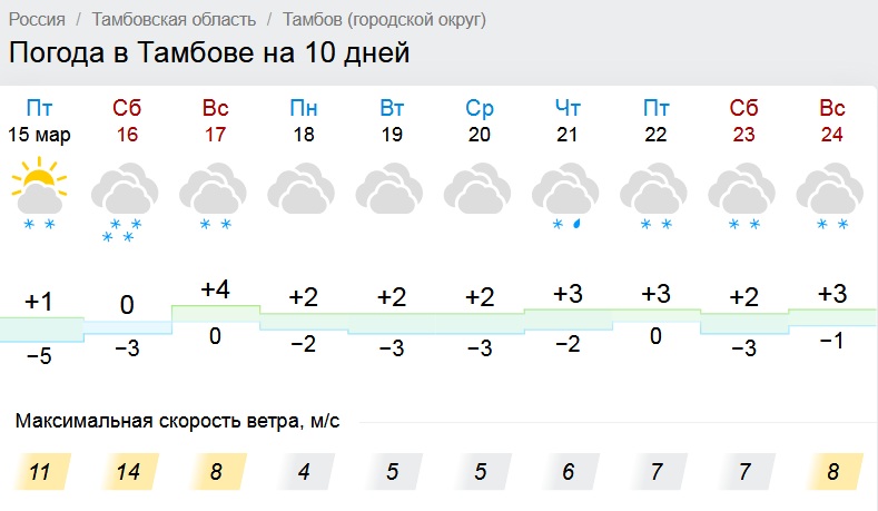 Погода в чехове на неделю московской области. Погода в Тамбове на неделю. Погода в Тамбовской области. Погода в Тамбовской области на неделю. Прогноз погоды в Тамбове.