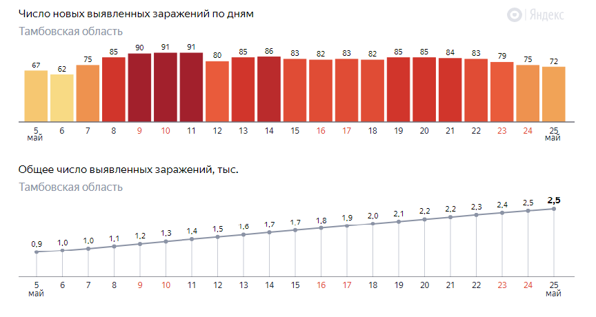 Сколько заболевших коронавирусом на данный. График заболеваемости коронавирусом в России 2020. Коронавирус график заболеваемости в России по месяцам. Коронавирус заболеваемость в России. Диаграмма заболеваемости коронавирусом в России.