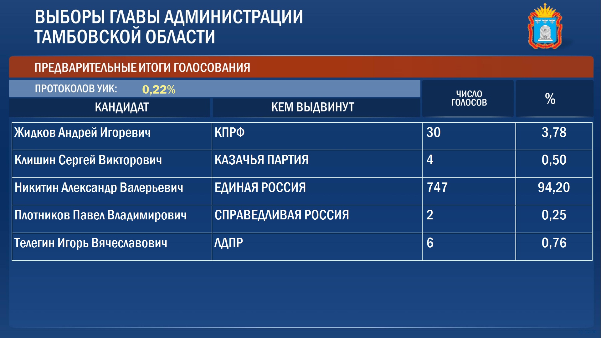 Текущие результаты выборов в россии