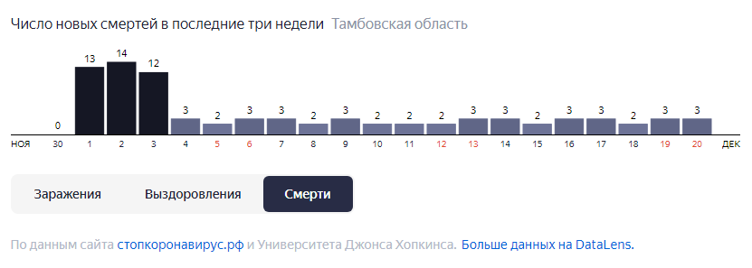 Счет сколько умерло людей сегодня. Количество погибших в ЛДНР С 2014. Количество погибших в сво из Тамбова. Количество погибших на Донбассе с 2014 года.