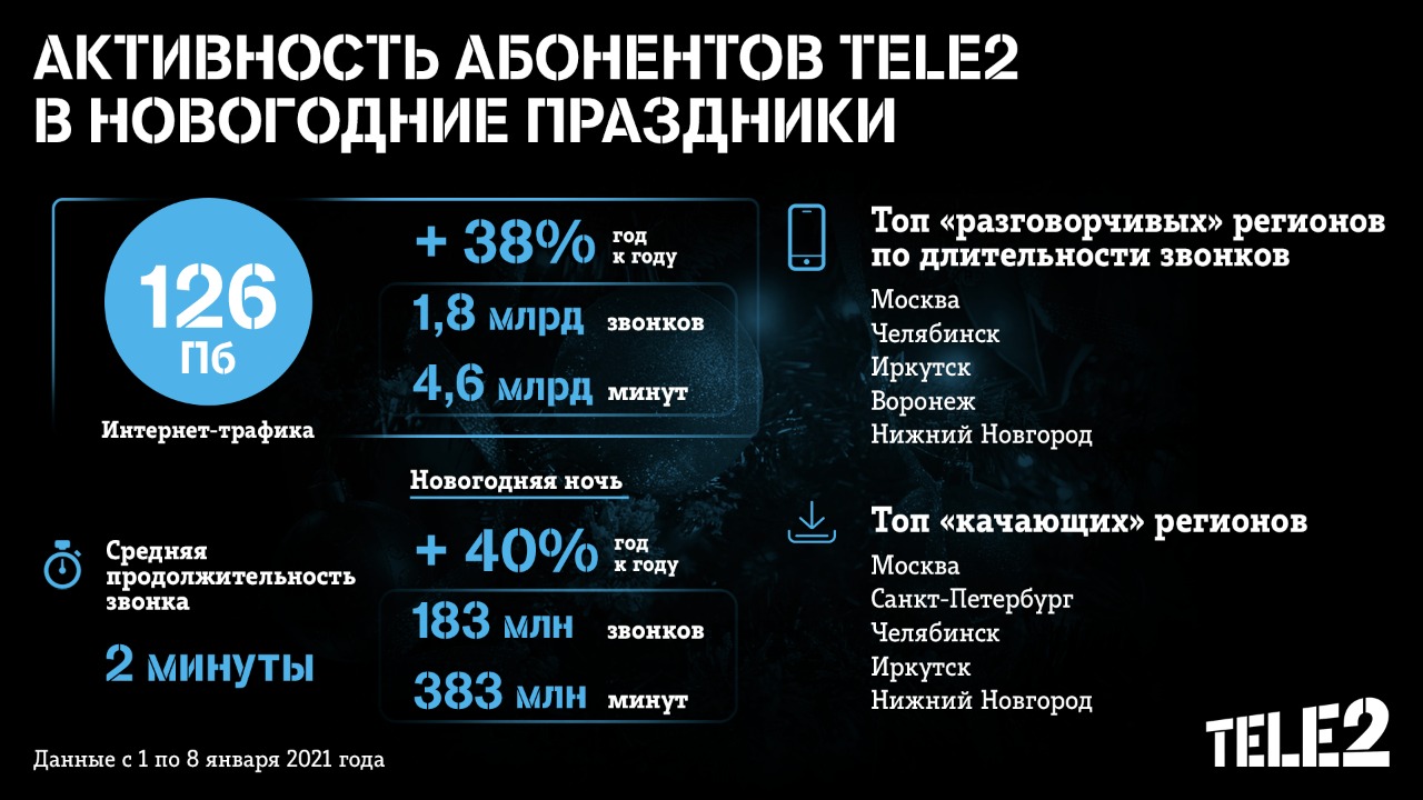 В Новый год клиенты Tele2 использовали на 40% больше дата-трафика, чем годом ранее | ИА “ОнлайнТамбов.ру”