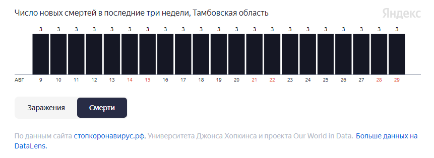 Сколько людей погибло сегодня счетчик. Количество погибших в сво из Тамбова. Погибшие на Украине из Тамбова и Тамбовской области численность.