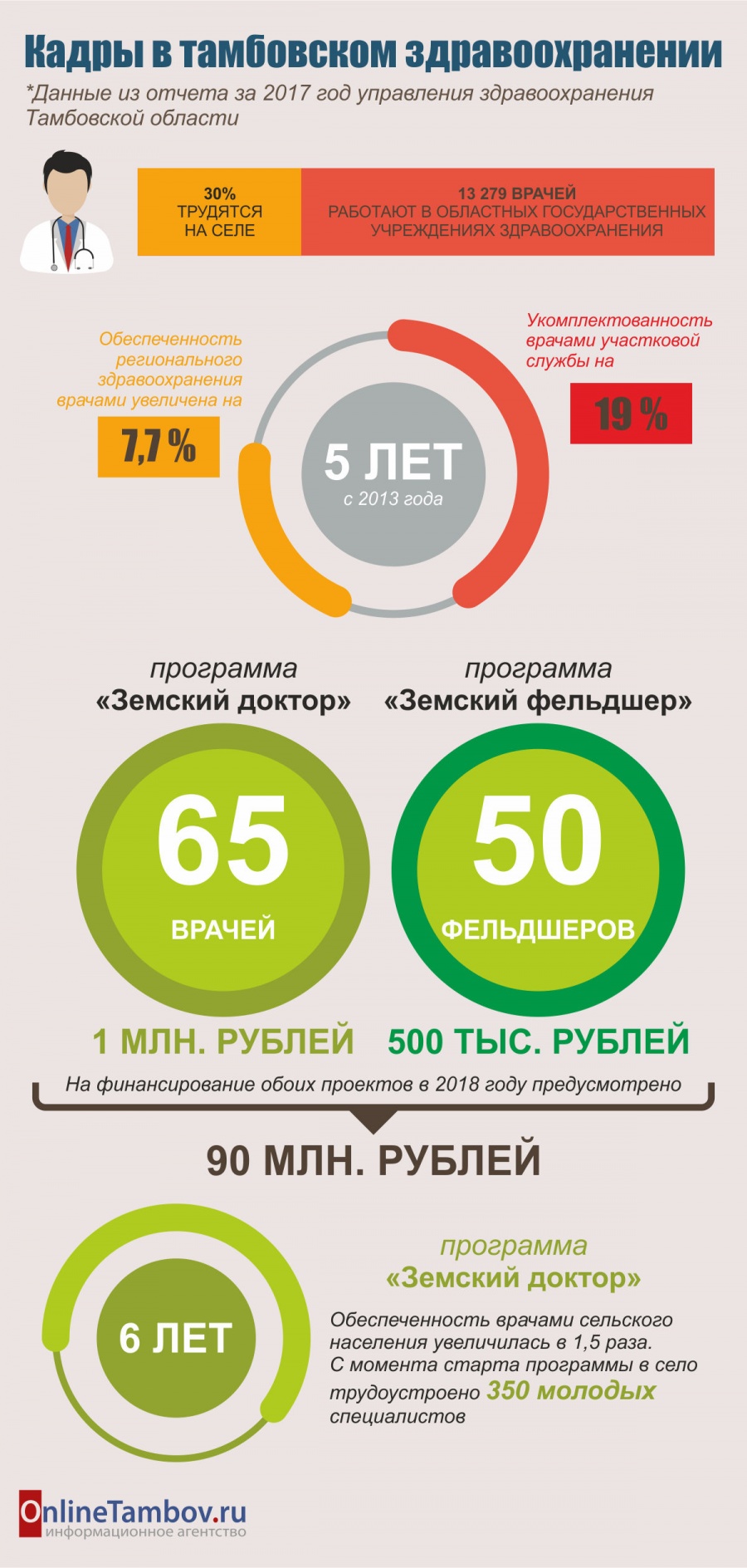 Статистика по медработникам в Тамбовской области