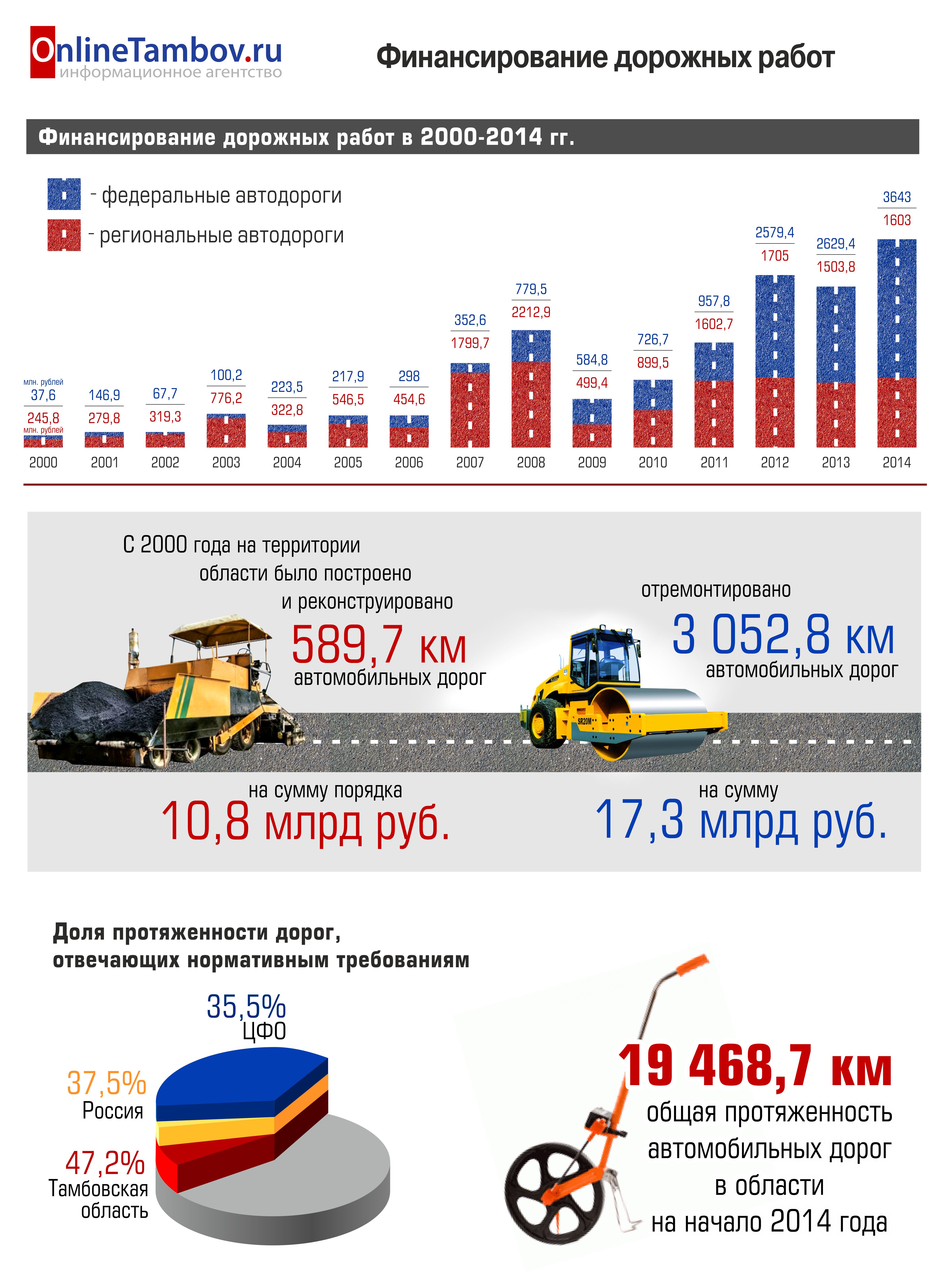 Финансирование дорожных работ в Тамбовской области в 2000-2014 гг.