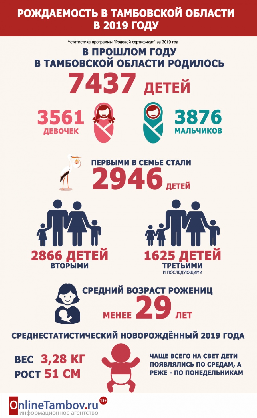 Рождаемость в Тамбовской области в 2019 году