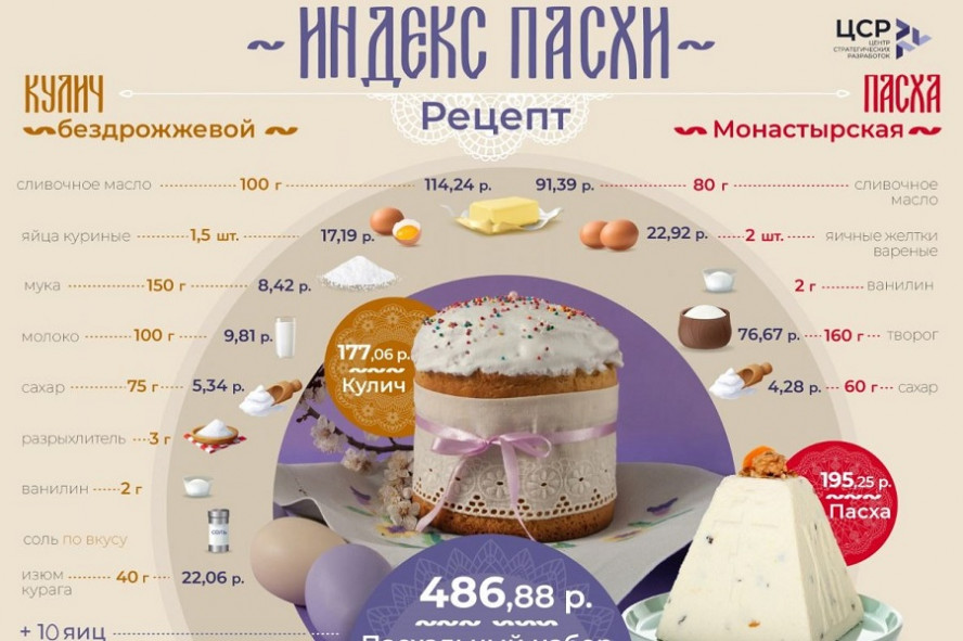 Пасхальный набор продуктов в Тамбовской области подешевел за год примерно на 3%