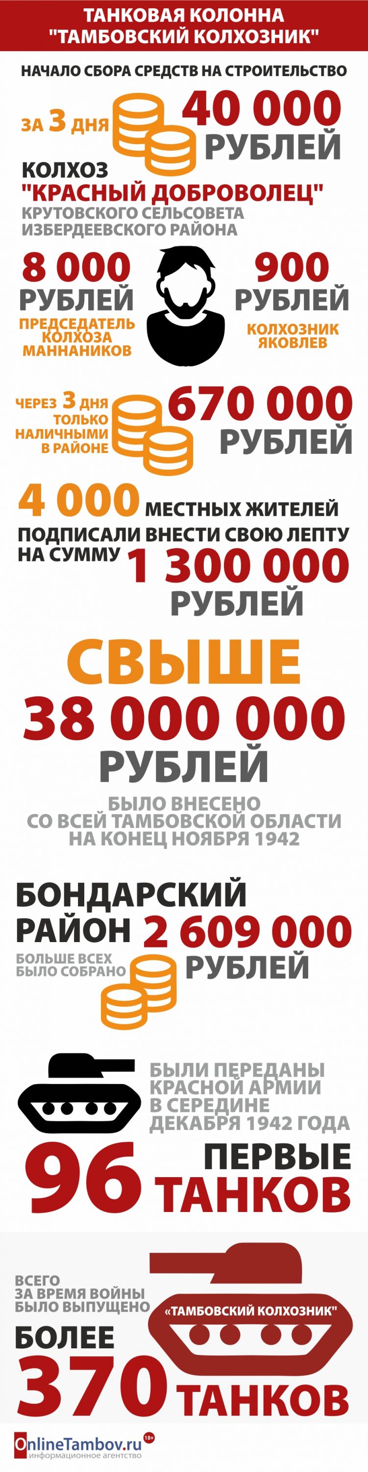 Танковая колонна "Тамбовский колхозник"