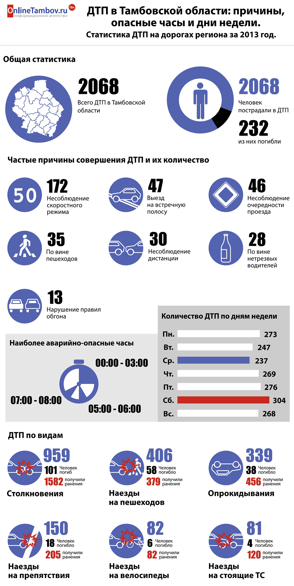 ДТП в Тамбовской области: причины, опасные часы и самые аварийные дни недели