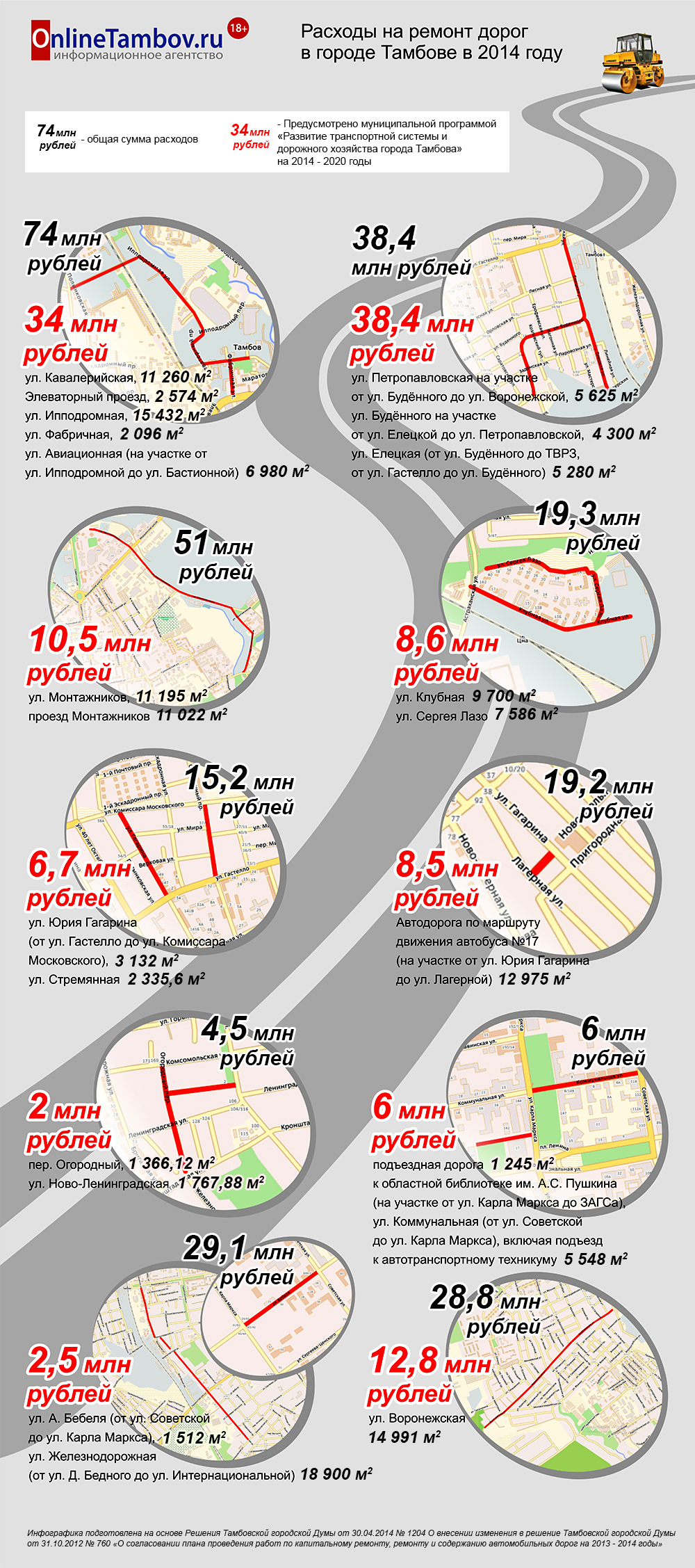 Расходы на ремонт дорог в городе Тамбове в 2014 году