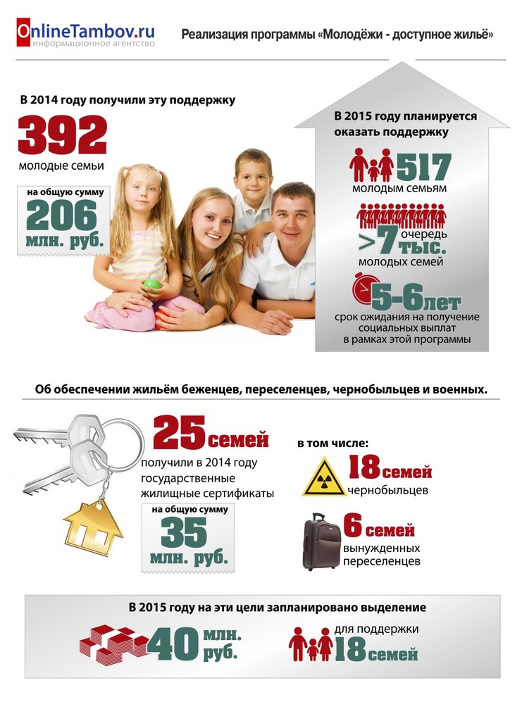 Реализация программы "Молодежи - доступное жилье" в Тамбовской области