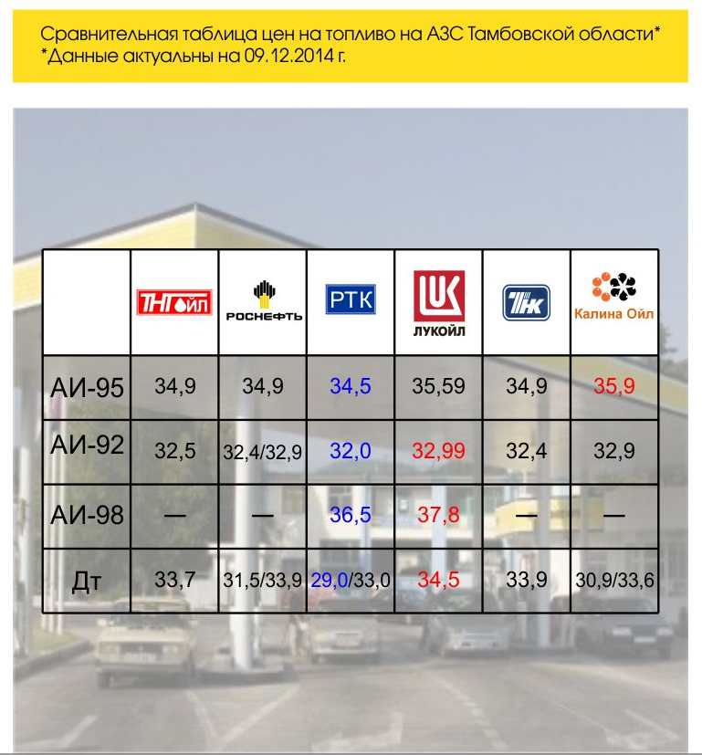 Цены на топливо на АЗС в Тамбовской области