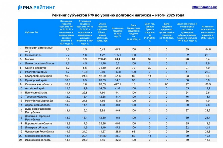 Госдолг Тамбовской области снизился почти на треть и составил 12 млрд рублей