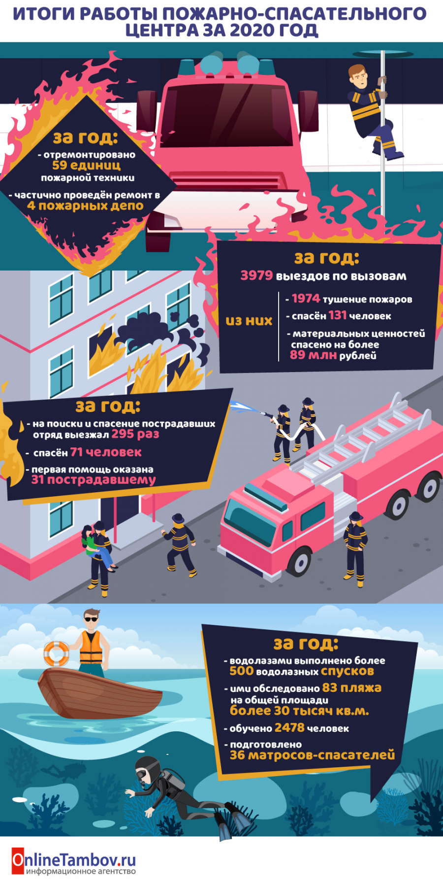 Итоги работы Пожарно-спасательного центра за 2020 год