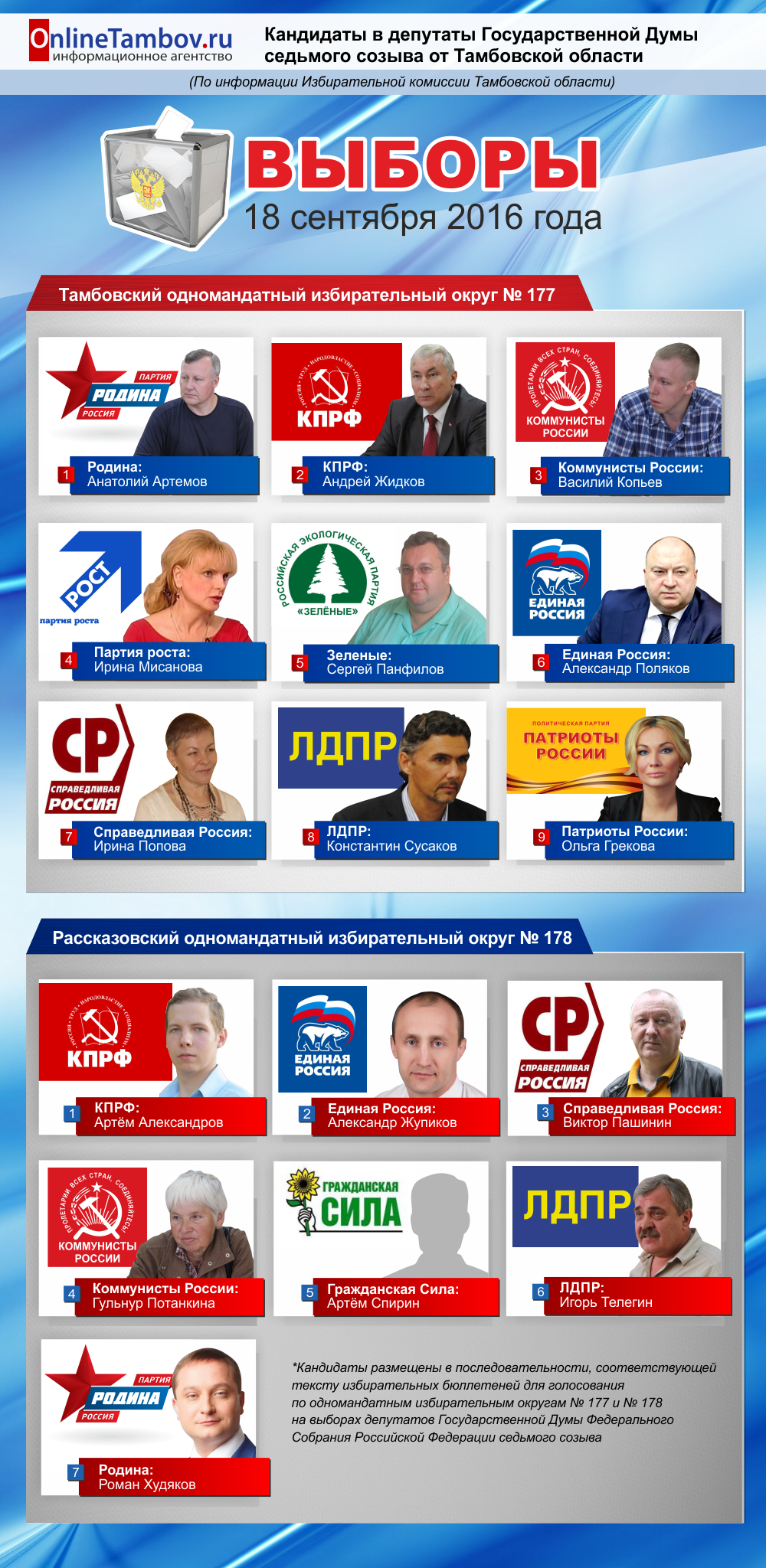 Кандидаты в депутаты Государственной Думы седьмого созыва от Тамбовской области