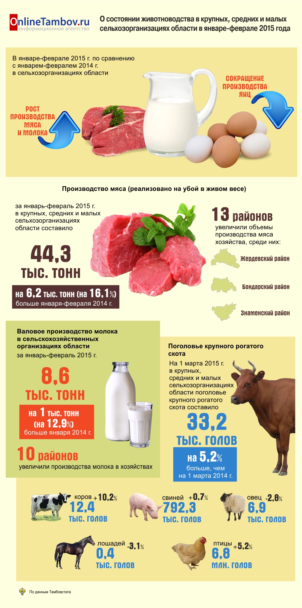 О состоянии животноводства в крупных, средних и малых сельхозорганизациях Тамбовской области