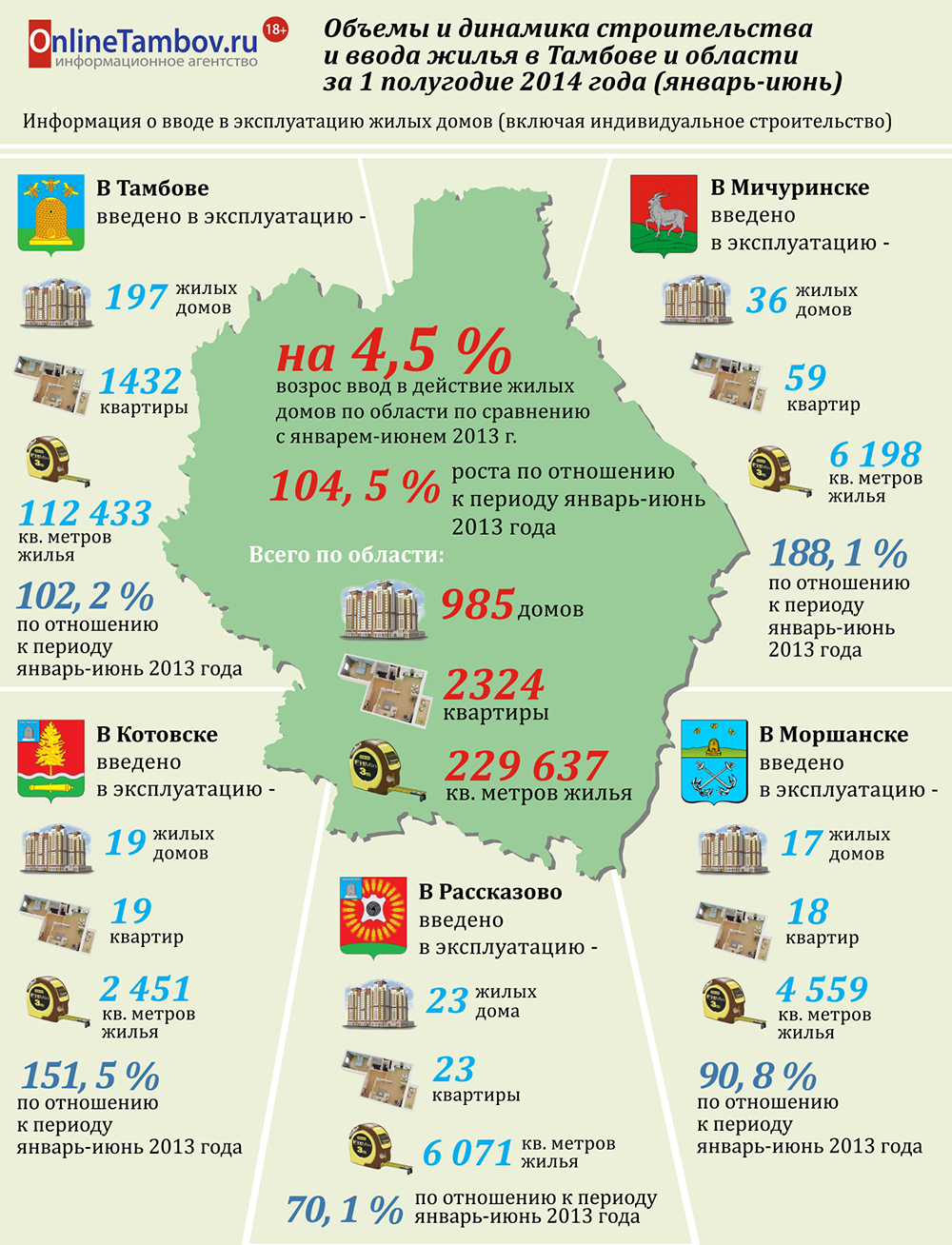 Объемы строительства и ввода жилья в Тамбовской области за I полугодие