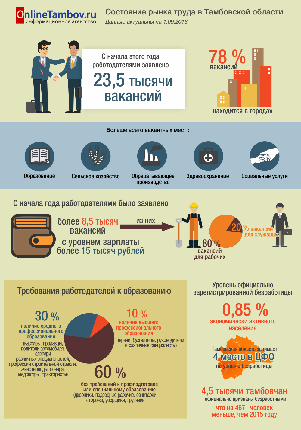 Состояние рынка труда в Тамбовской области на 1 сентября 2016 г.
