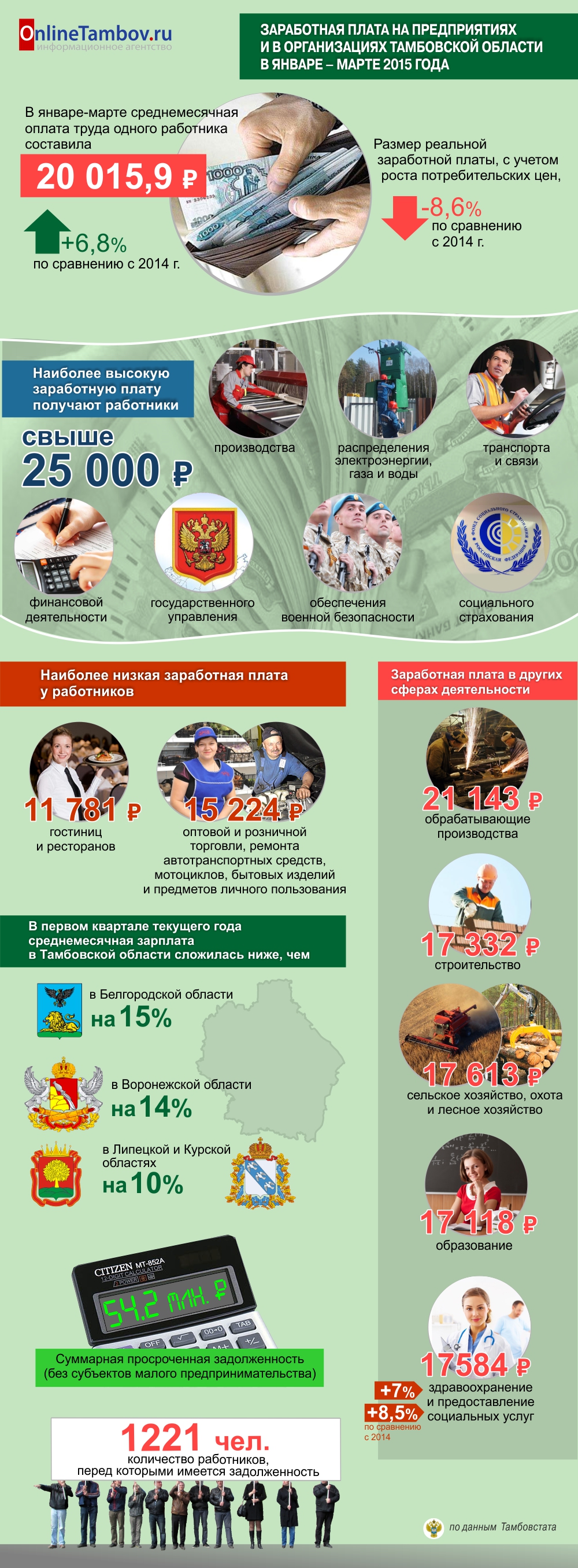 Заработная плата на предприятиях и в организациях Тамбовской области в январе-марте 2015 года