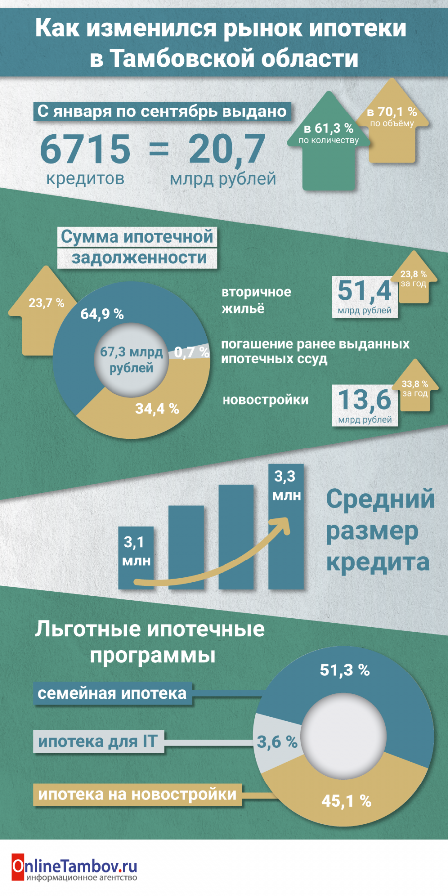 Как изменился рынок ипотеки в Тамбовской области