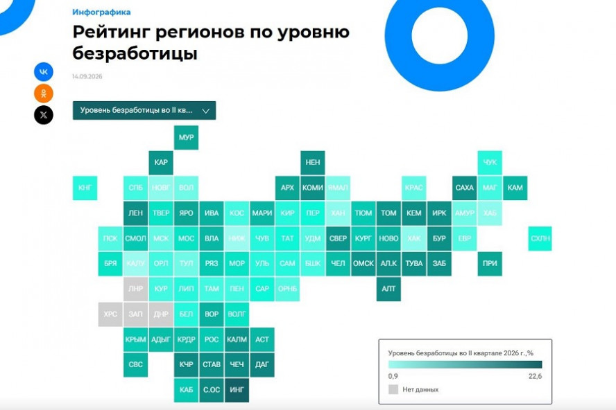 В рейтинге регионов по уровню безработицы Тамбовская область вошла в двадцатку лучших