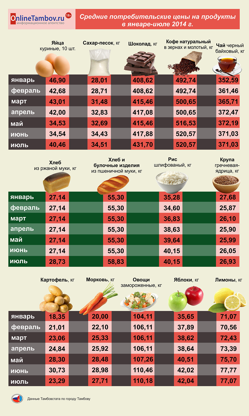 Средние потребительские цены на продукты в январе-июле 2014 года