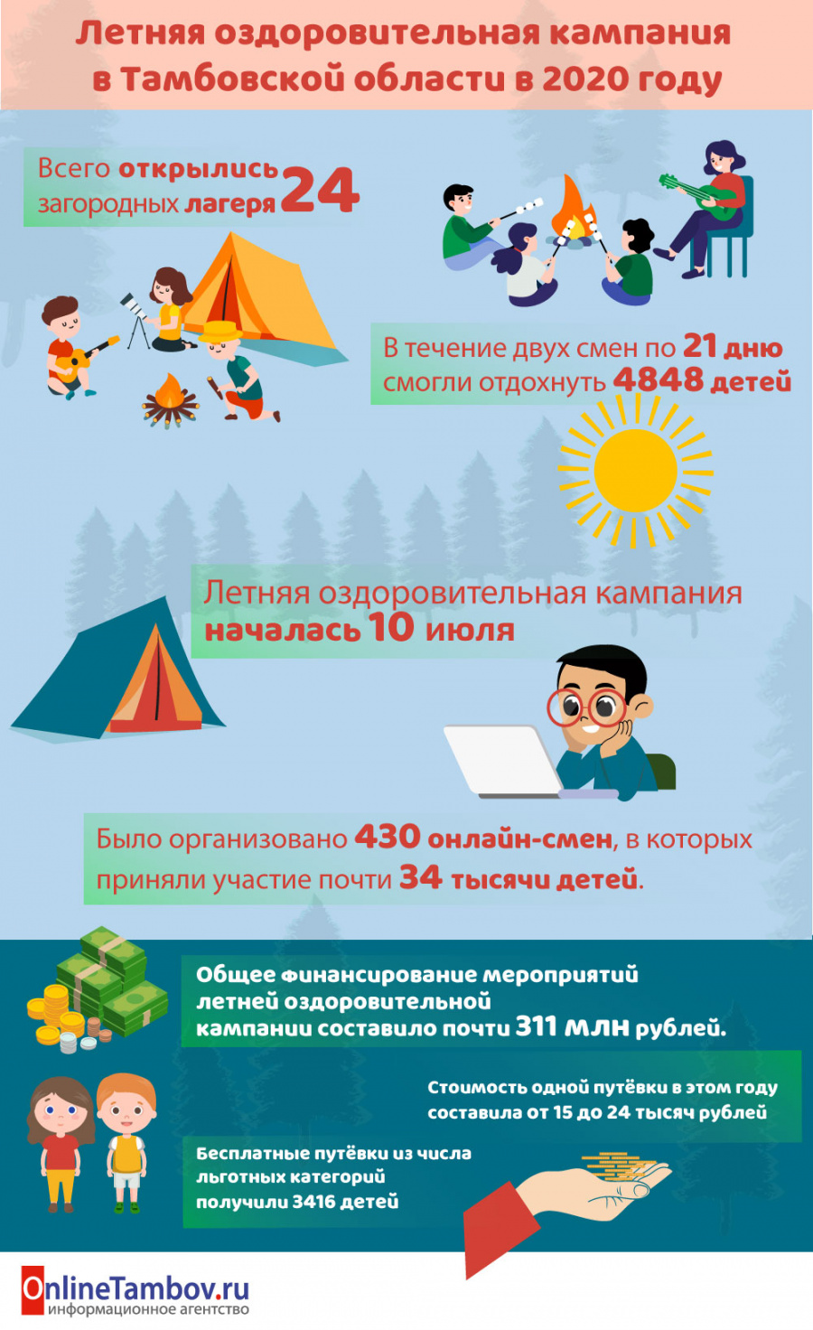 Летняя оздоровительная кампания в Тамбовской области в 2020 году