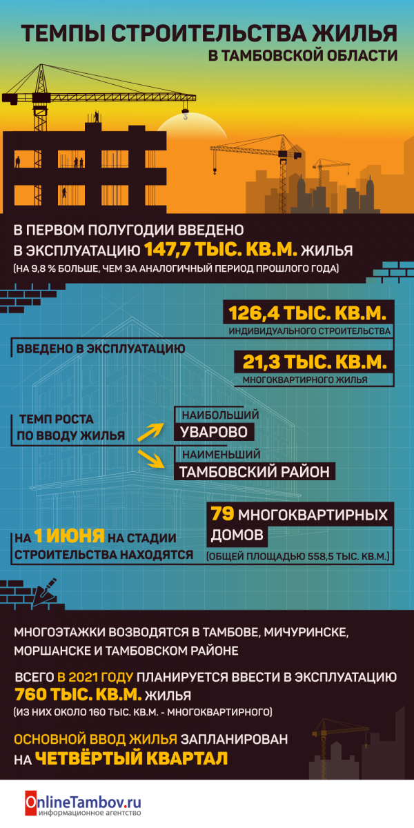 Темпы строительства жилья в Тамбовской области