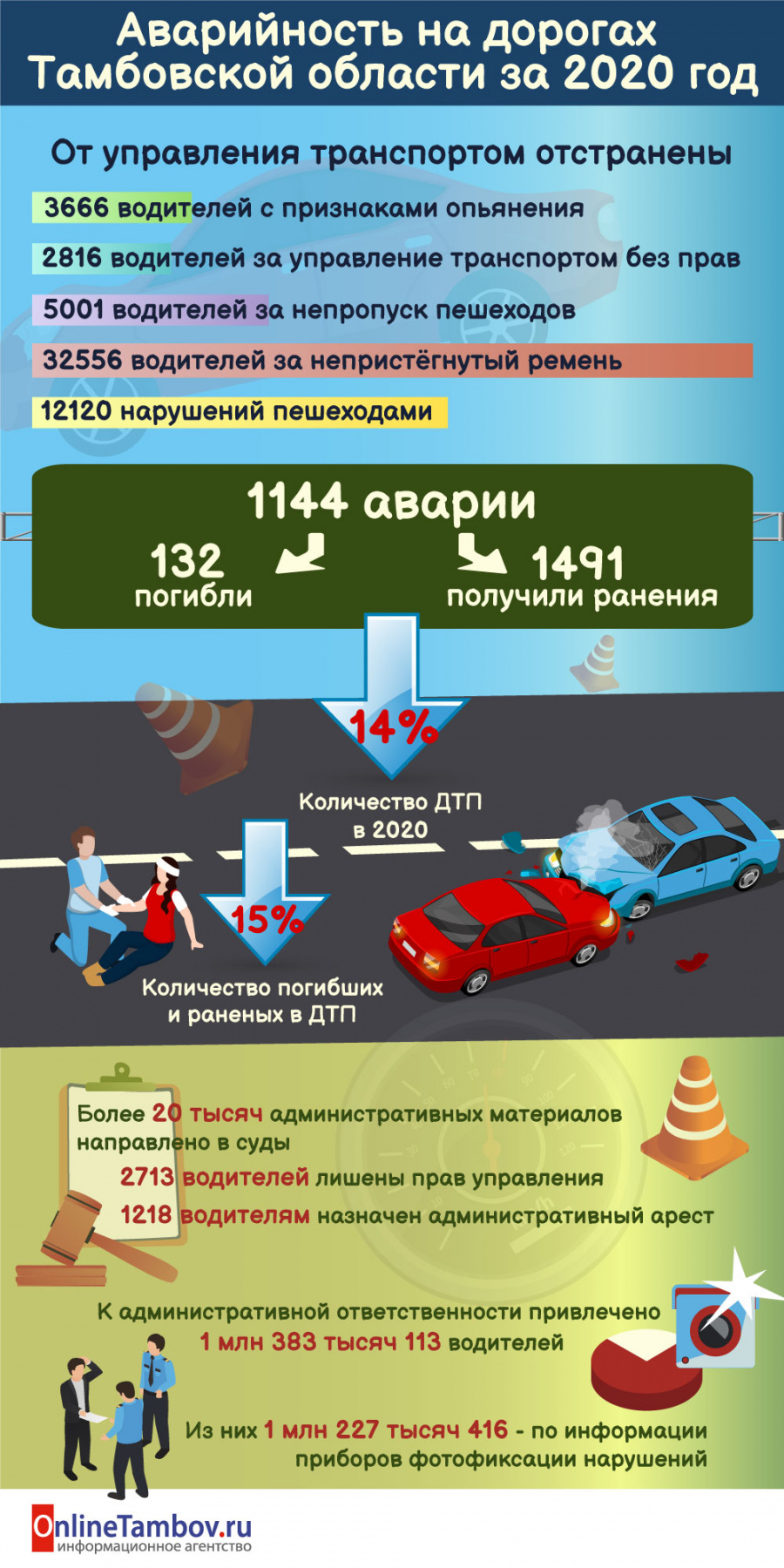 Аварийность на дорогах Тамбовской области за 2020 год