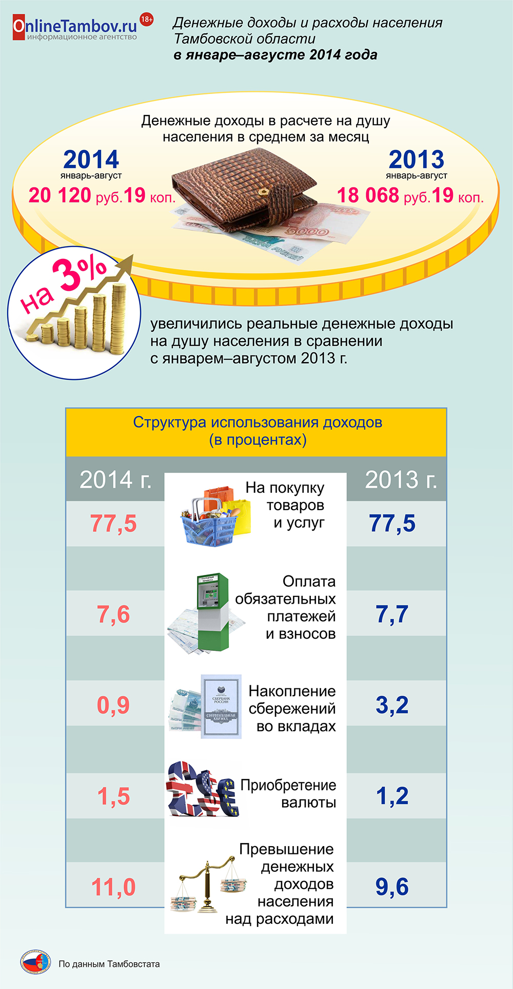 Доходы и расходы населения Тамбовской области в январе-августе 2014 года