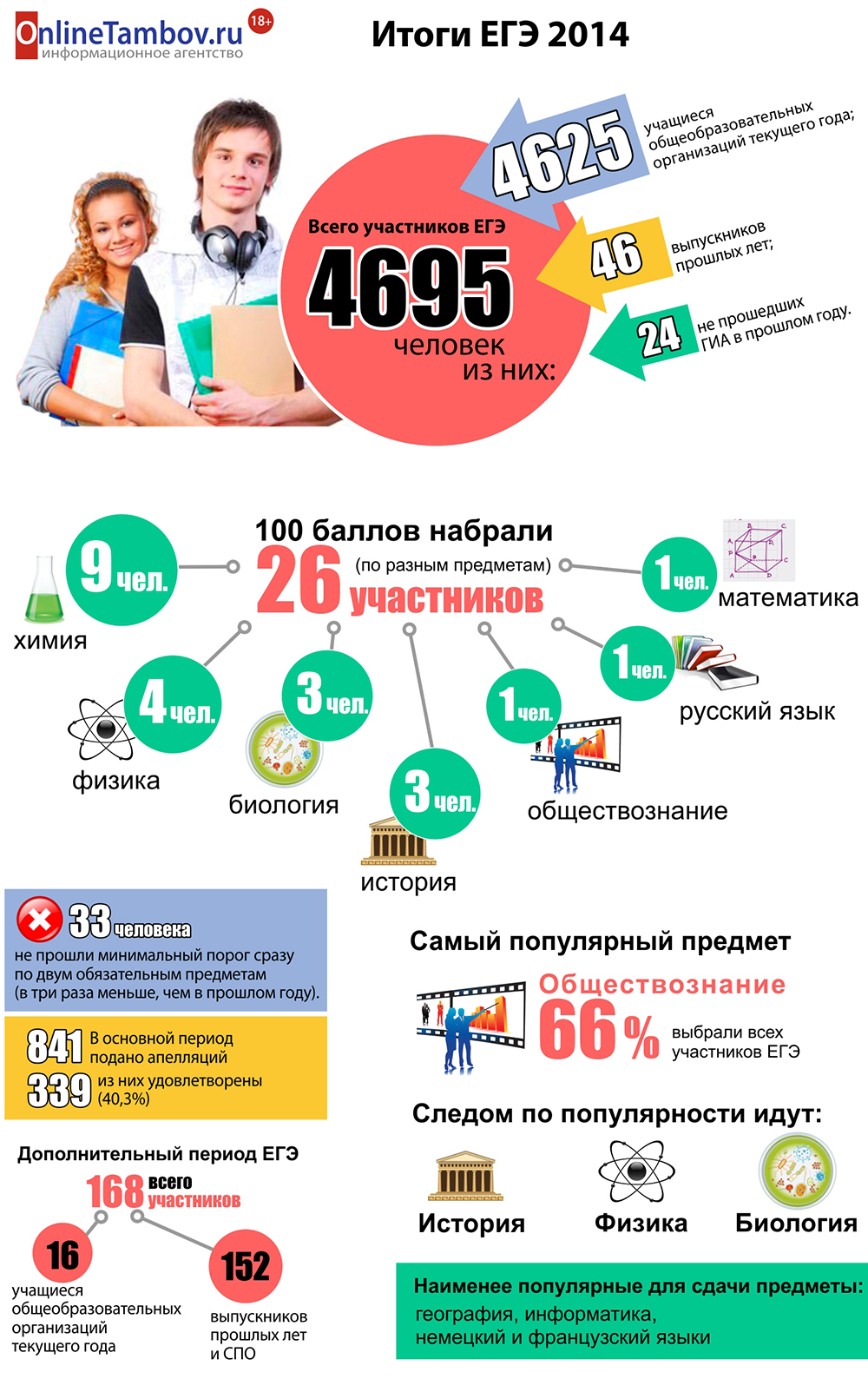 Результаты ЕГЭ 2014 в Тамбовской области