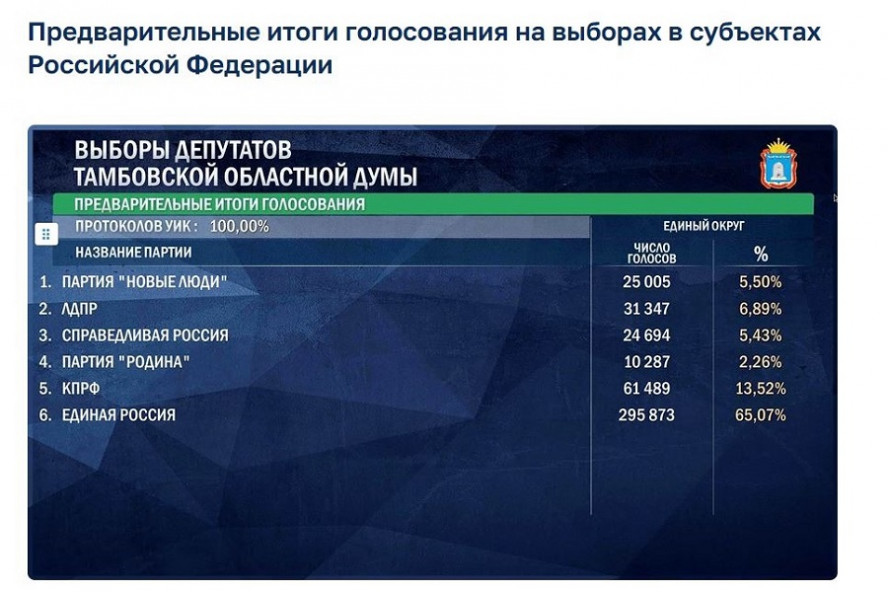 "Единая Россия" на выборах в Тамбовскую облдуму получила 67,07% голосов