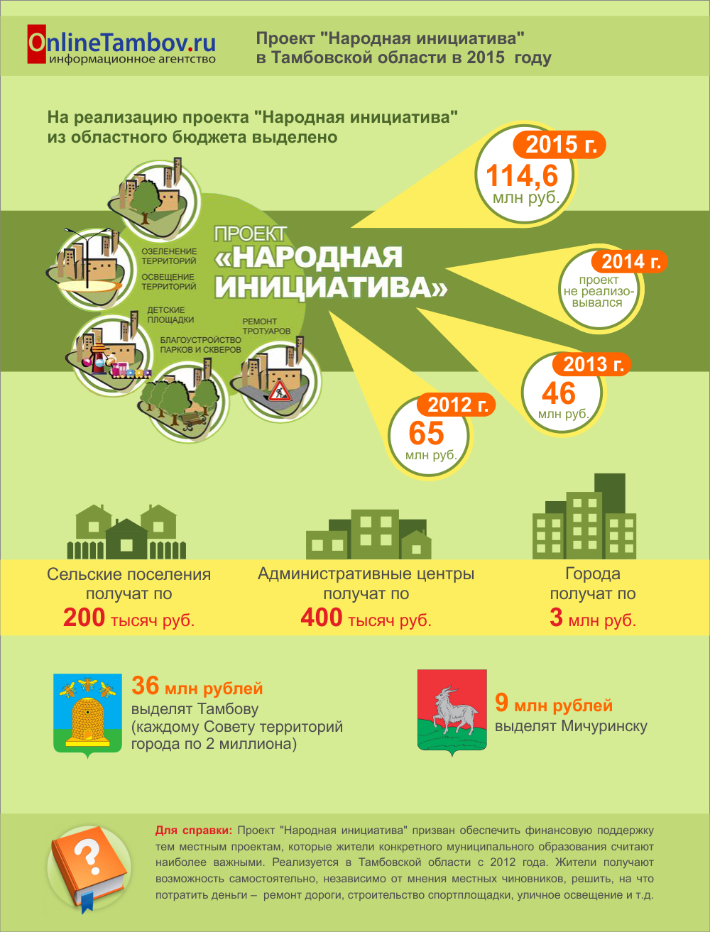 Проект "Народная инициатива" в Тамбовской области в 2015 году
