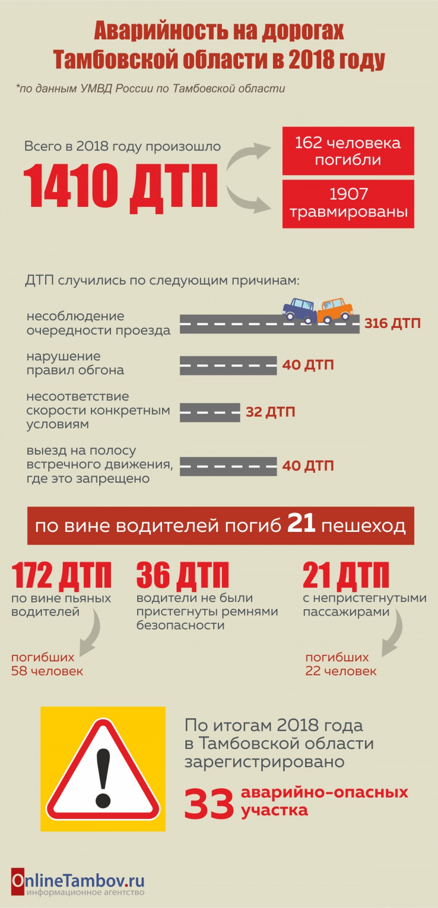Аварийность на дорогах Тамбовской области