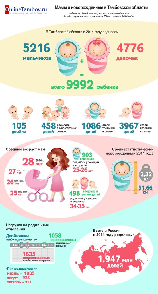 Мамы и новорожденные в Тамбовской области