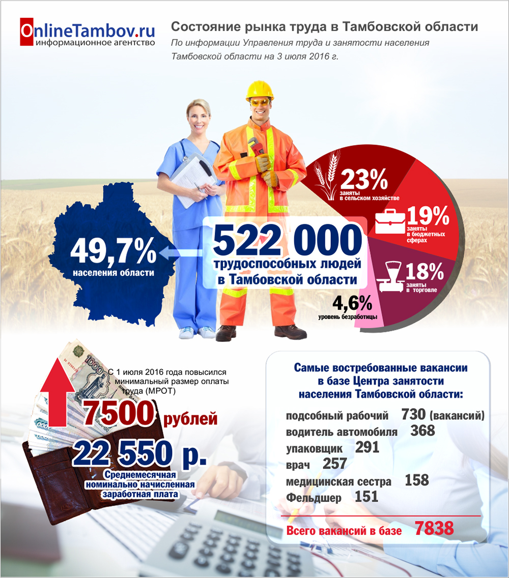 Состояние рынка труда в Тамбовской области