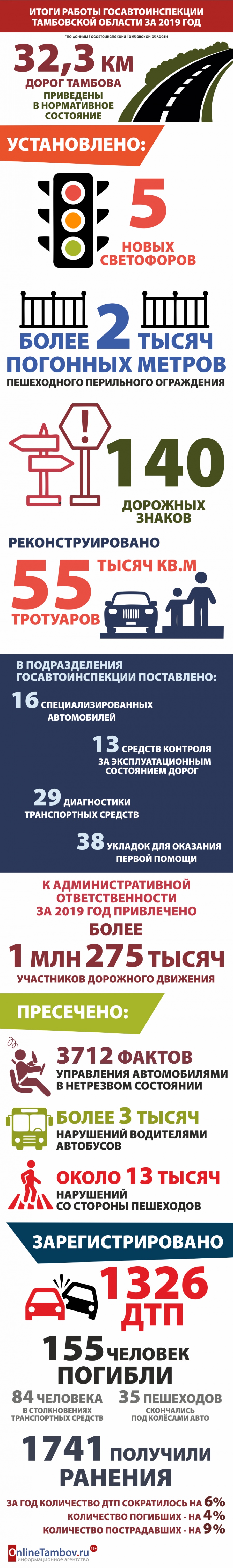 Итоги работы Госавтоинспекции Тамбовской области за 2019 год