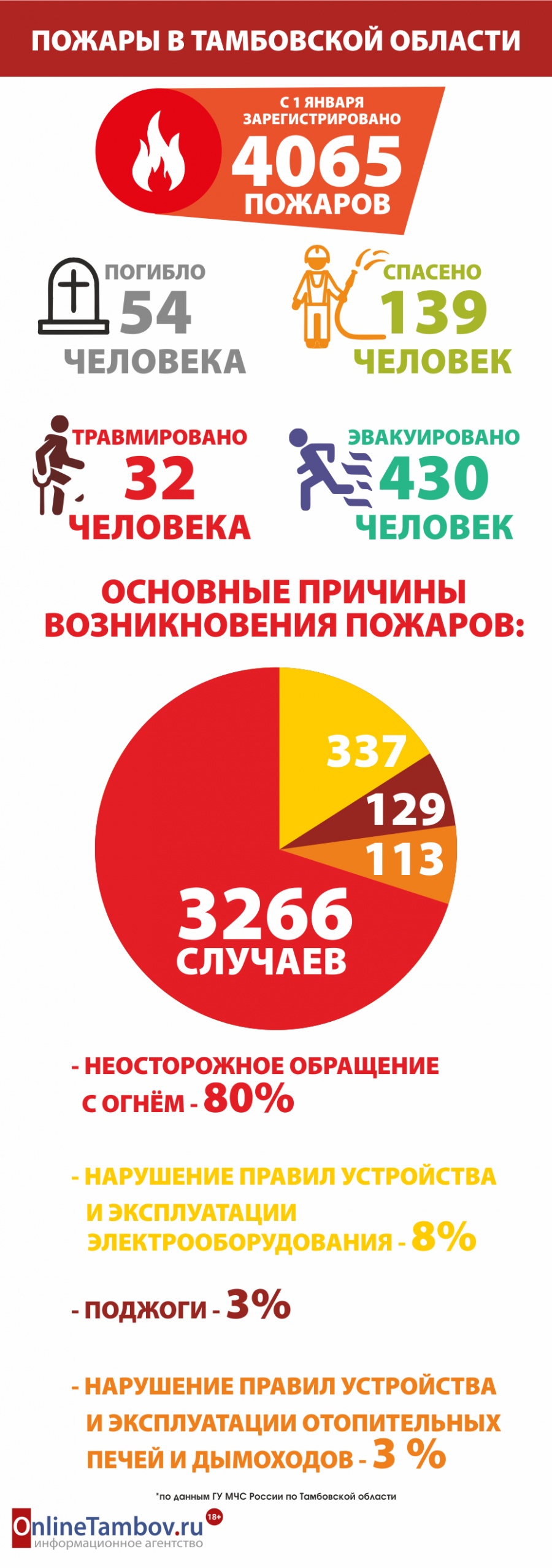 Статистика по пожарам в Тамбовской области
